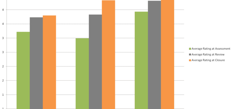 Demand for Mentoring Increases